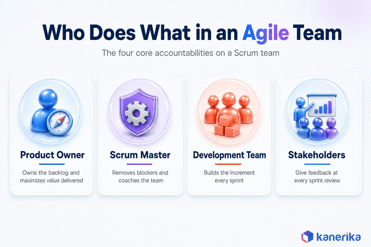 Kanerika infographic of Agile team roles, Product Owner, Scrum Master, Development Team, and Stakeholders, and what each one owns