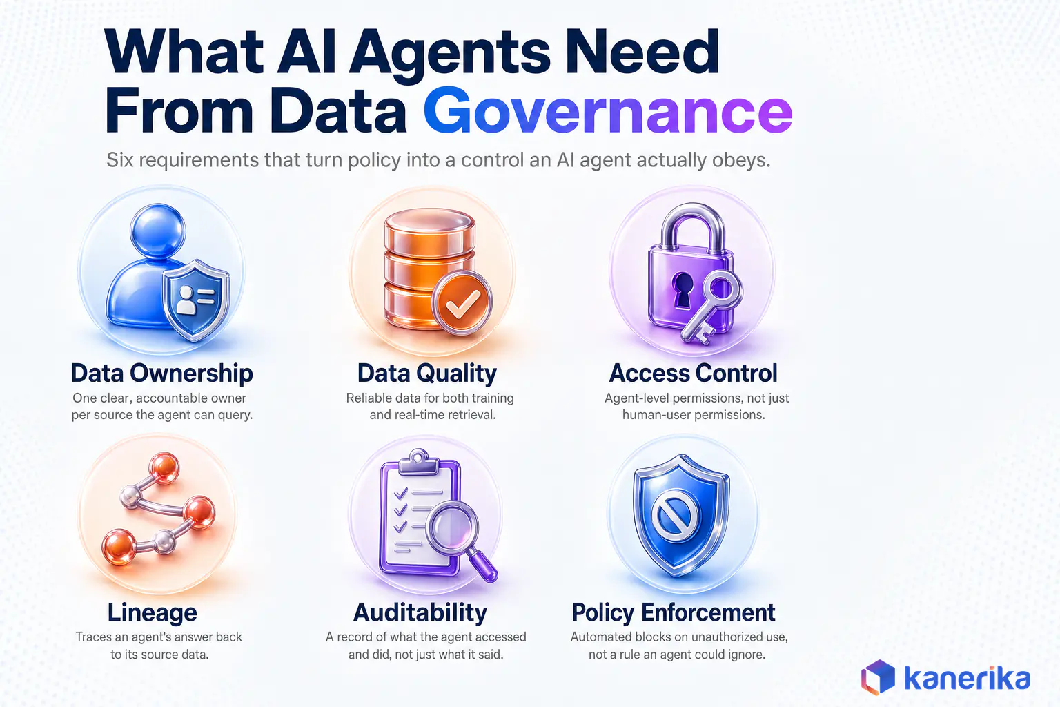 Infographic showing six things AI agents need from data governance and data management: data ownership, data quality, access control, lineage, auditability, and policy enforcement