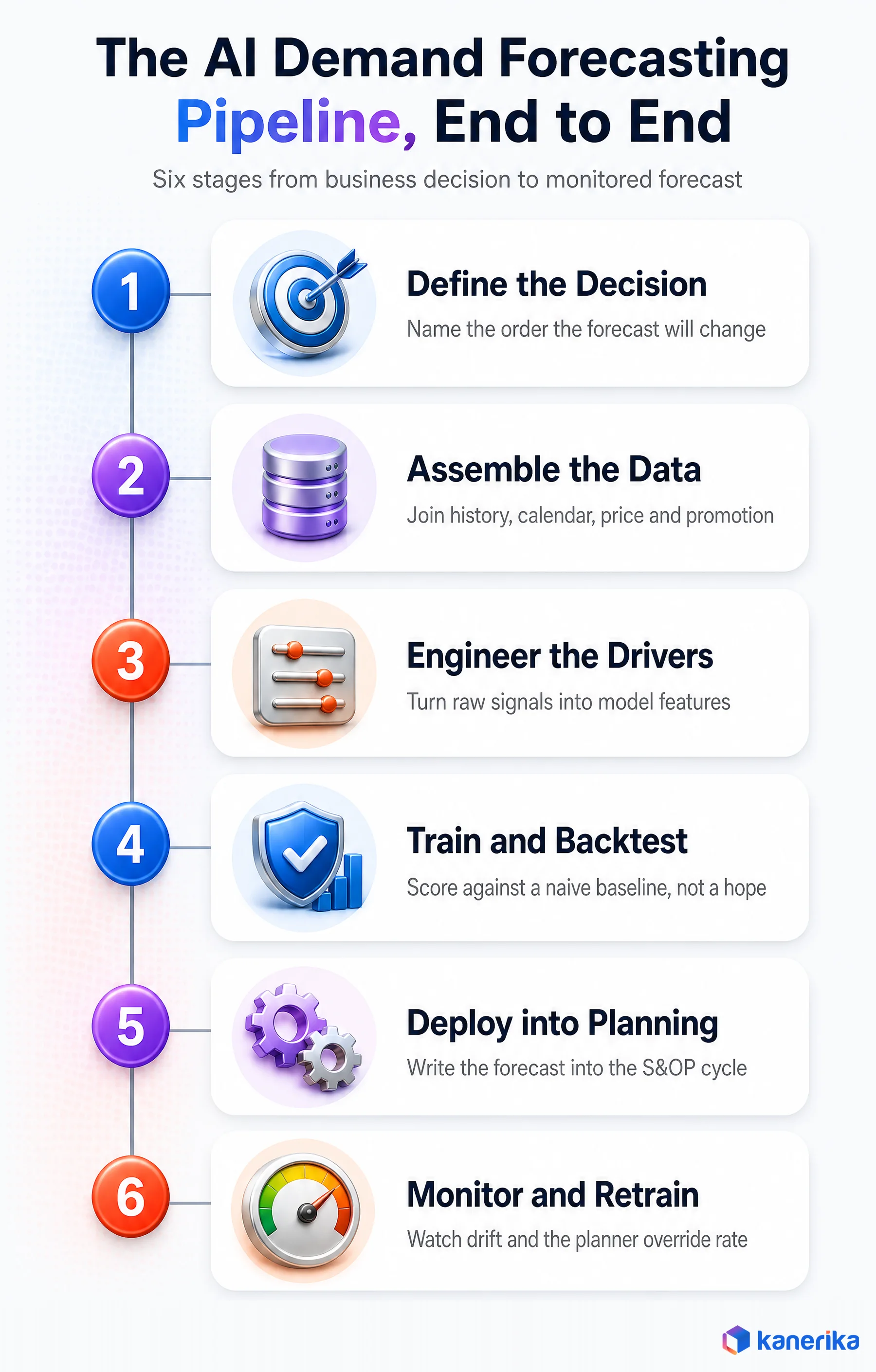 The six stages of an AI demand forecasting pipeline from defining the decision through monitoring drift and override rate