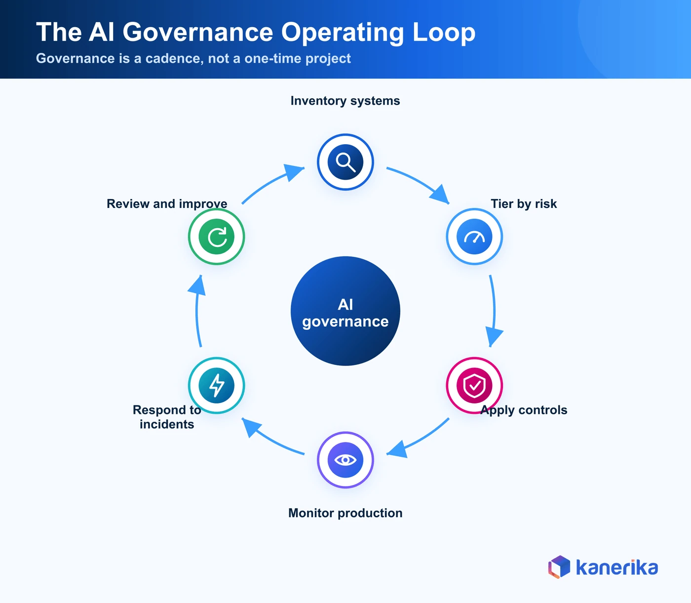 Kanerika infographic of the AI governance operating loop, inventory systems, tier by risk, apply controls, monitor production, respond to incidents, and review and improve