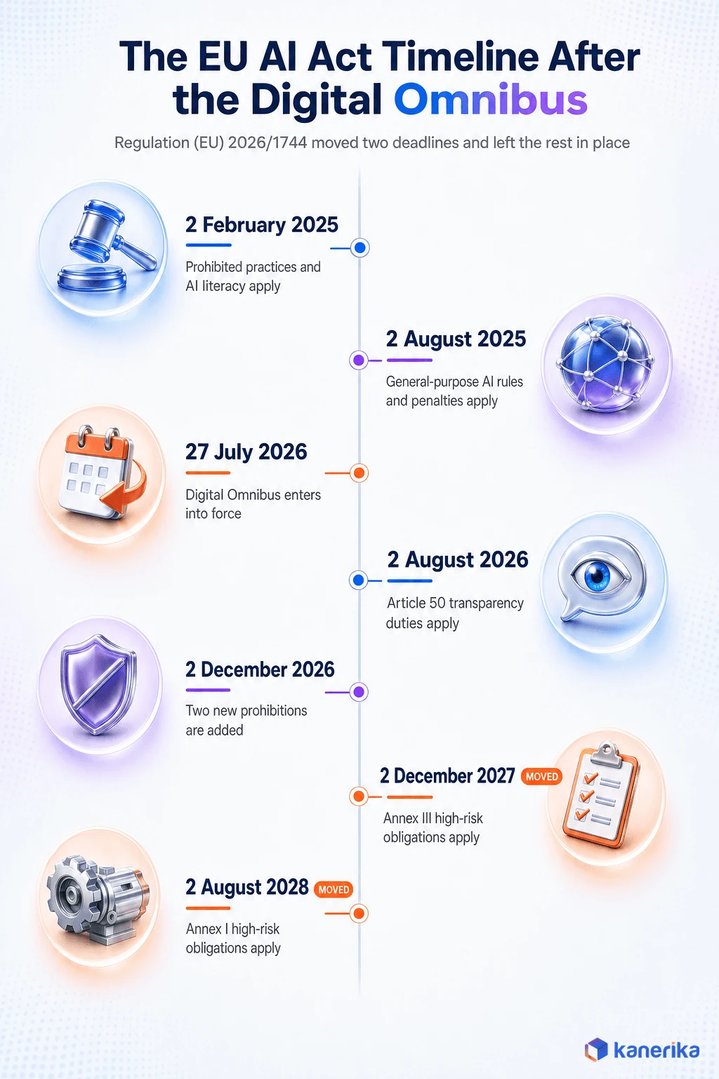 Kanerika infographic timeline of EU AI Act dates after the Digital Omnibus, showing Annex III high-risk obligations moving to 2 December 2027 and Annex I to 2 August 2028