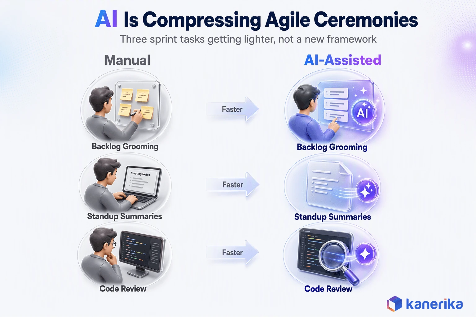 Kanerika infographic comparing manual versus AI-assisted backlog grooming, standup summaries, and code review inside Agile sprints