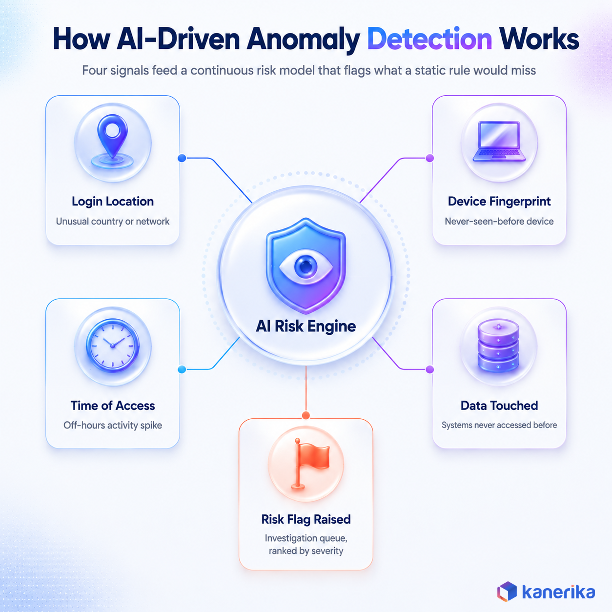 Kanerika infographic showing how AI-driven anomaly detection works: login location, device fingerprint, time of access, and data touched feeding an AI risk engine to raise a risk flag