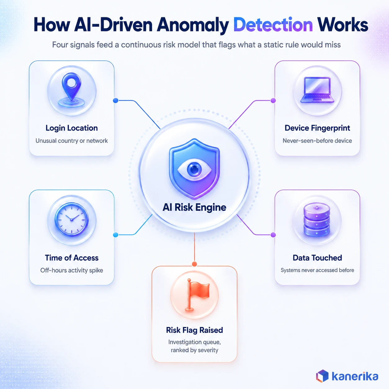 Kanerika infographic showing how AI-driven anomaly detection works: login location, device fingerprint, time of access, and data touched feeding an AI risk engine to raise a risk flag