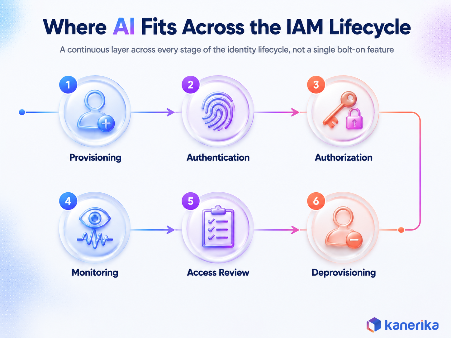 Kanerika infographic of where AI fits across the IAM lifecycle: provisioning, authentication, authorization, monitoring, access review, and deprovisioning