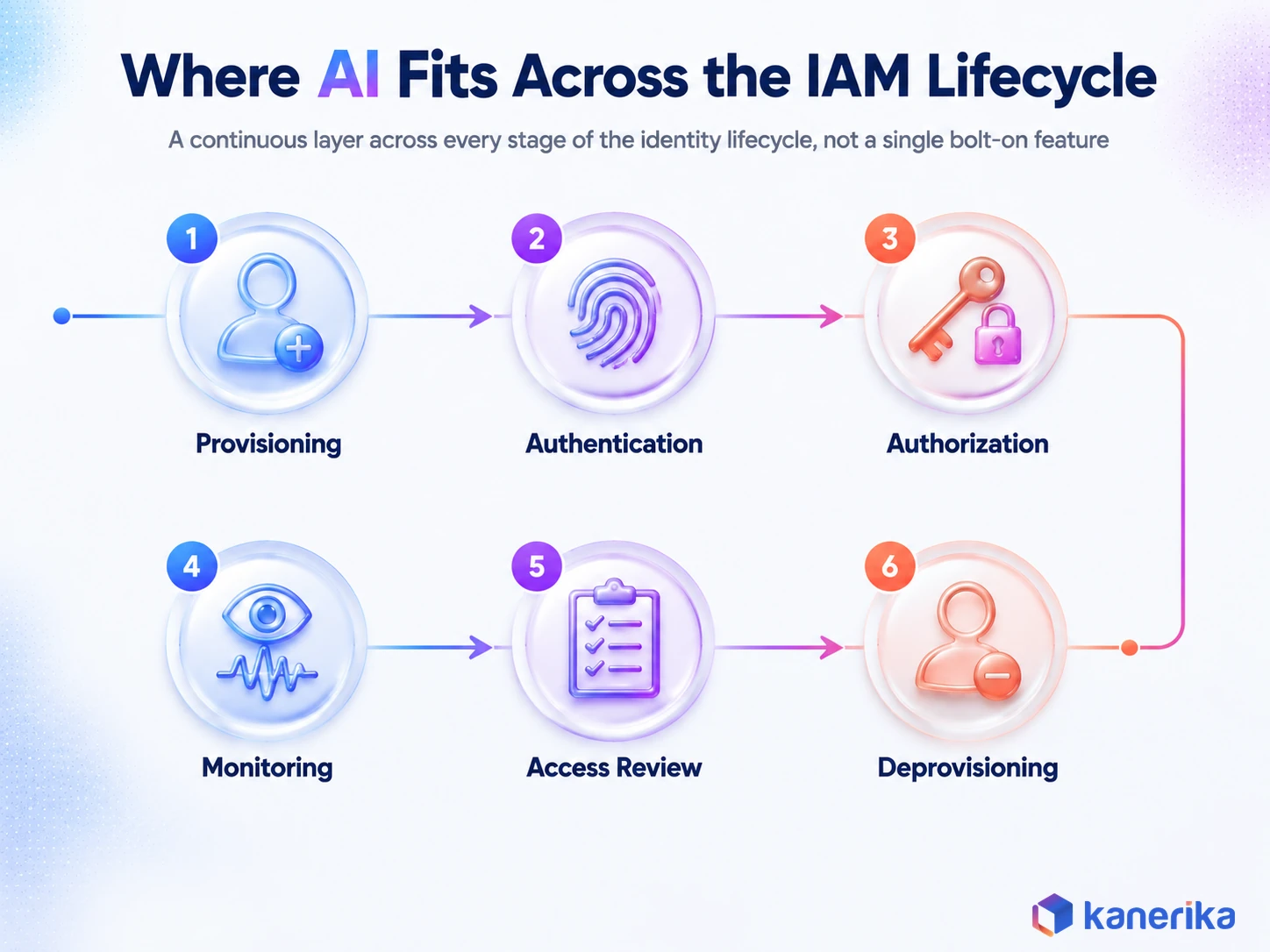 Kanerika infographic of where AI fits across the IAM lifecycle: provisioning, authentication, authorization, monitoring, access review, and deprovisioning
