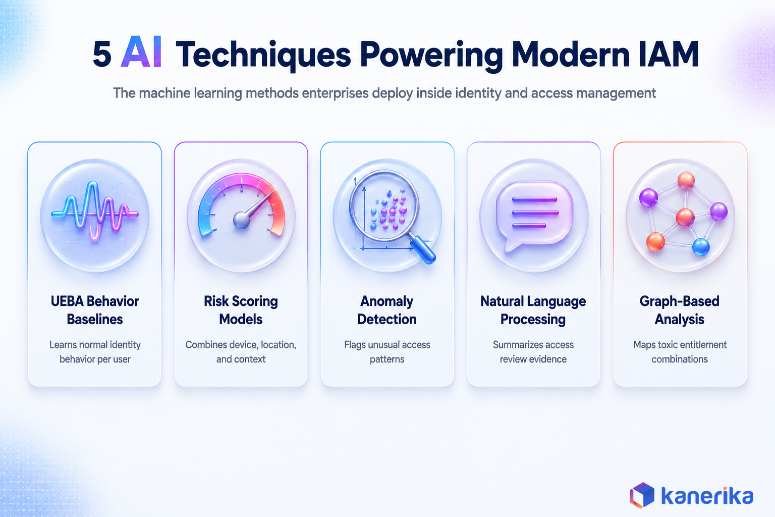 Kanerika infographic of 5 AI techniques powering modern IAM: UEBA behavior baselines, risk scoring models, anomaly detection, natural language processing, and graph-based analysis