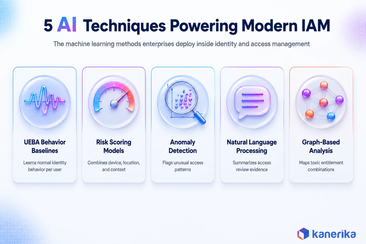 Kanerika infographic of 5 AI techniques powering modern IAM: UEBA behavior baselines, risk scoring models, anomaly detection, natural language processing, and graph-based analysis