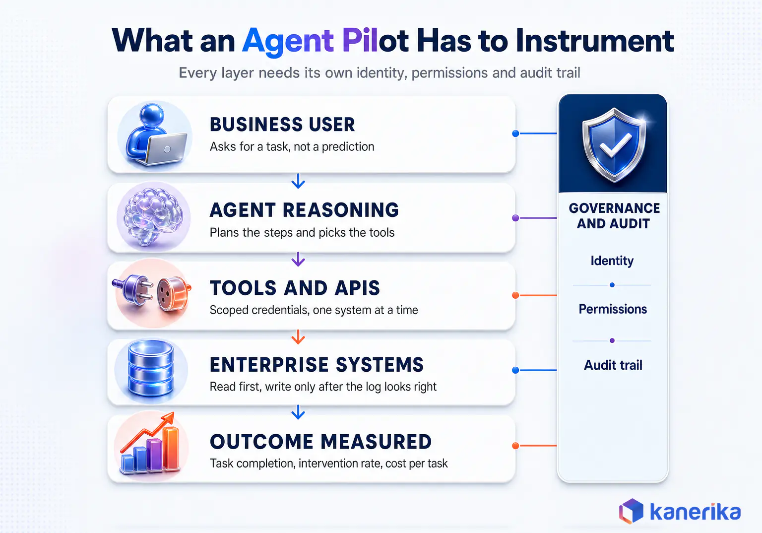 Agentic AI pilot architecture infographic showing the five layers an agent pilot must instrument and the governance rail