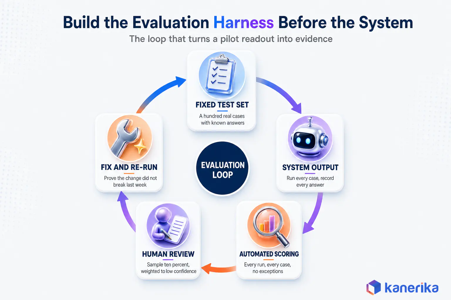 AI pilot evaluation harness loop infographic showing test set, system output, automated scoring, human review and re-run