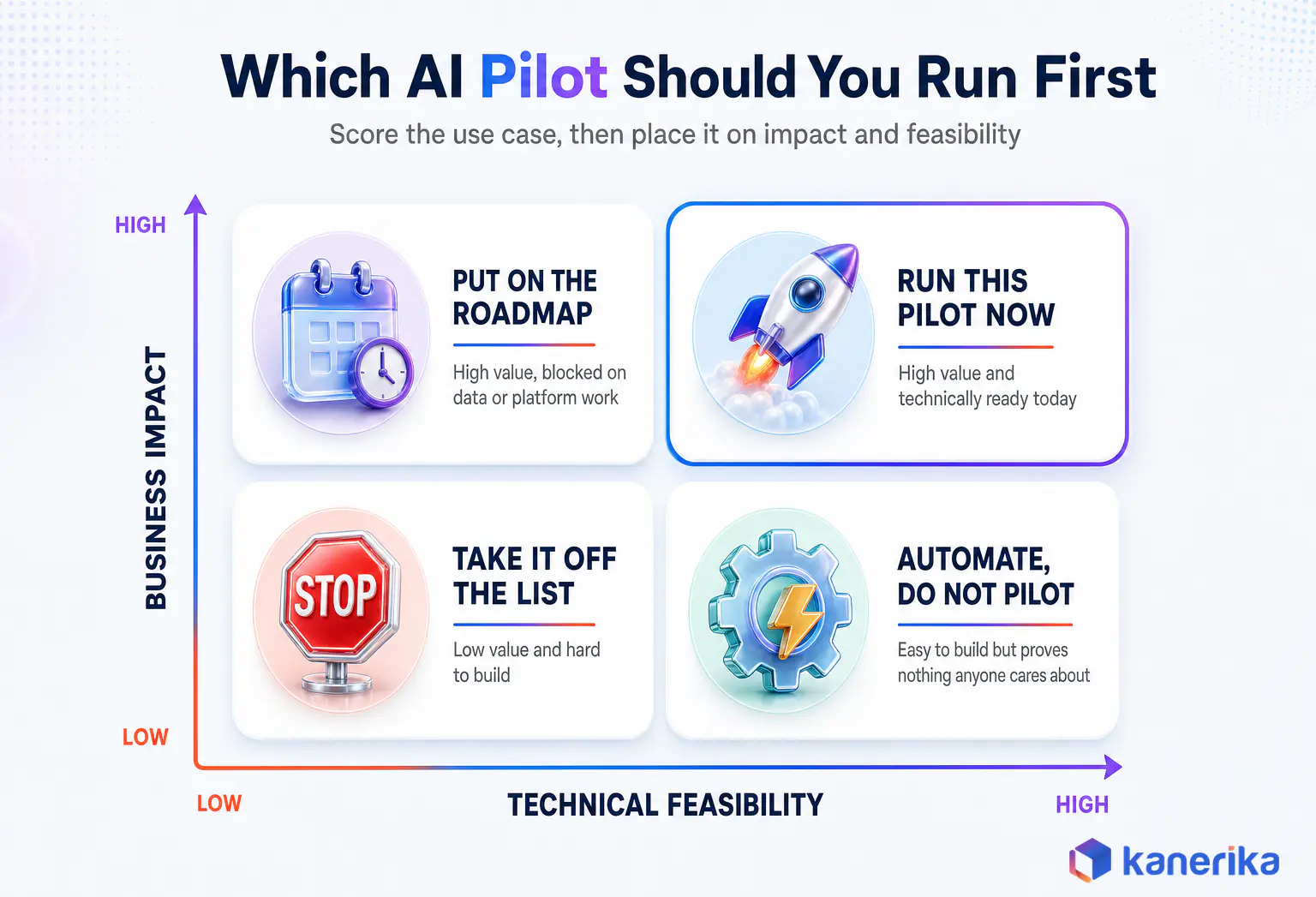 AI pilot use case quadrant infographic plotting business impact against technical feasibility