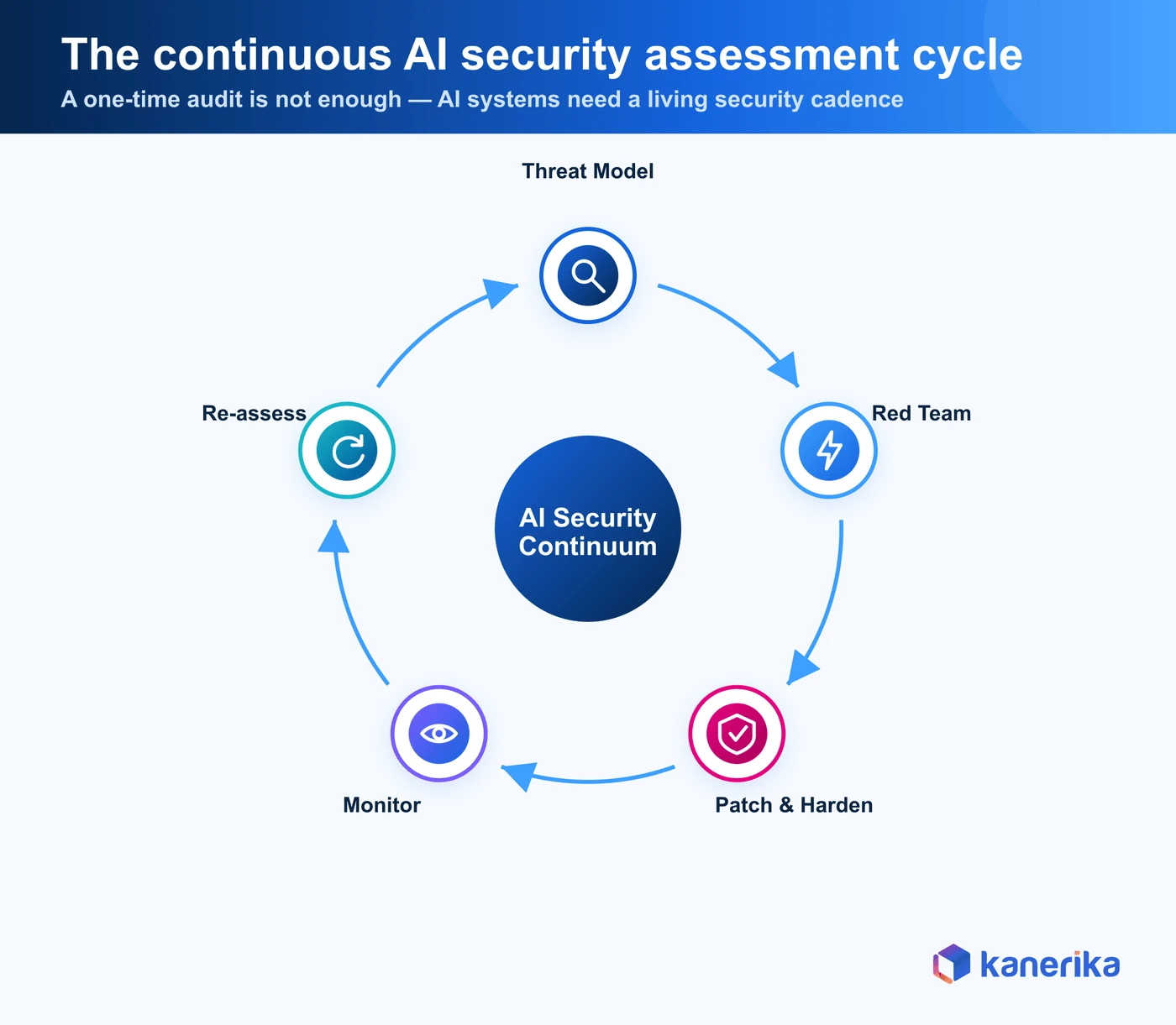 Continuous AI security assessment cycle — Kanerika