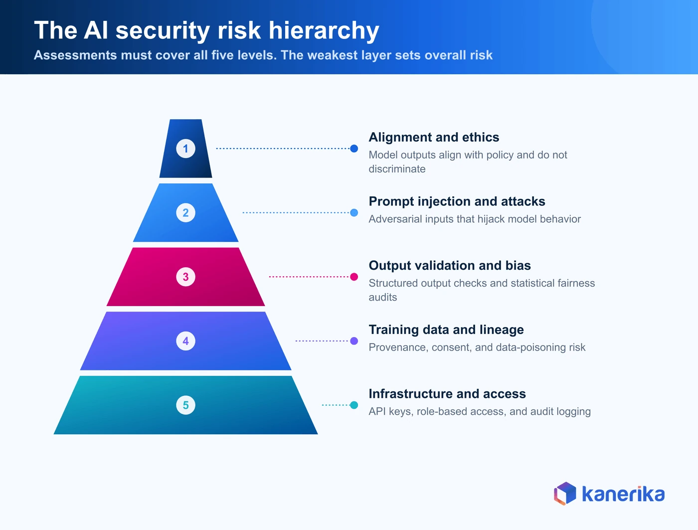 AI security risk hierarchy — Kanerika