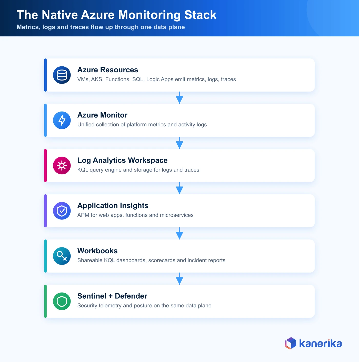Kanerika architecture diagram of the native Azure monitoring tools stack, with metrics, logs and traces flowing from Azure resources through Azure Monitor into Log Analytics, then out to Application Insights, Workbooks, Sentinel and Defender for Cloud