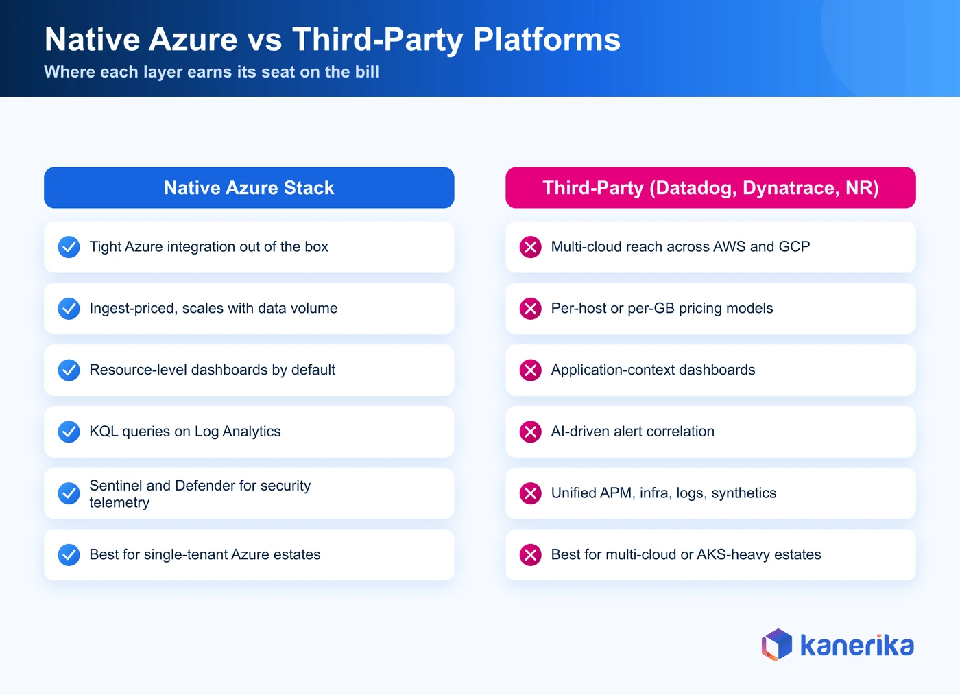 Kanerika side-by-side comparison of native Azure monitoring tools and third-party platforms across multi-subscription view, multi-cloud reach, app context, alert correlation and total cost