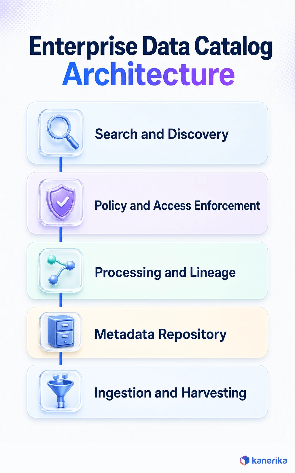 Kanerika infographic of enterprise data catalog architecture layers, ingestion and harvesting, metadata repository, processing and lineage, policy and access enforcement, and search and discovery