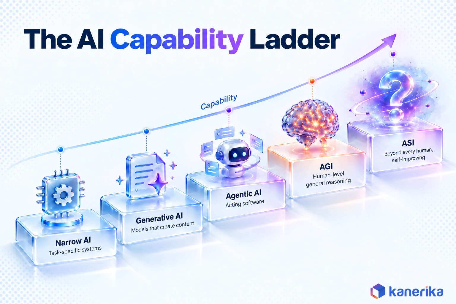 Kanerika infographic of the AI capability ladder ending beyond AGI