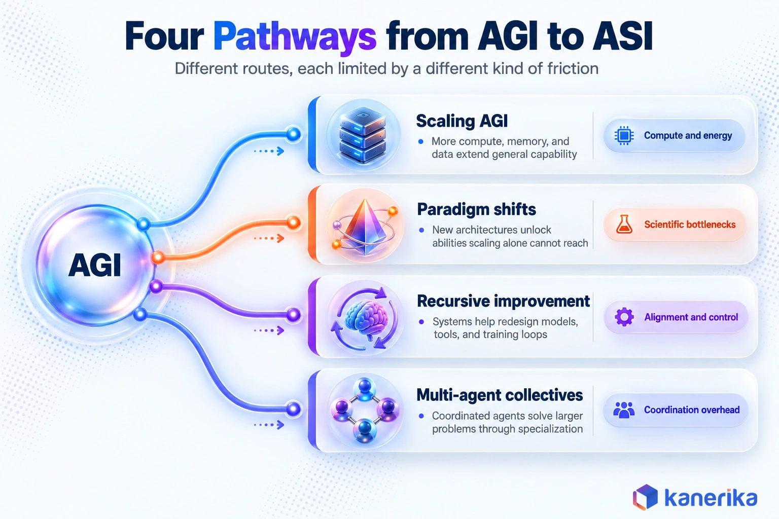 Kanerika infographic of the four pathways from AGI to ASI