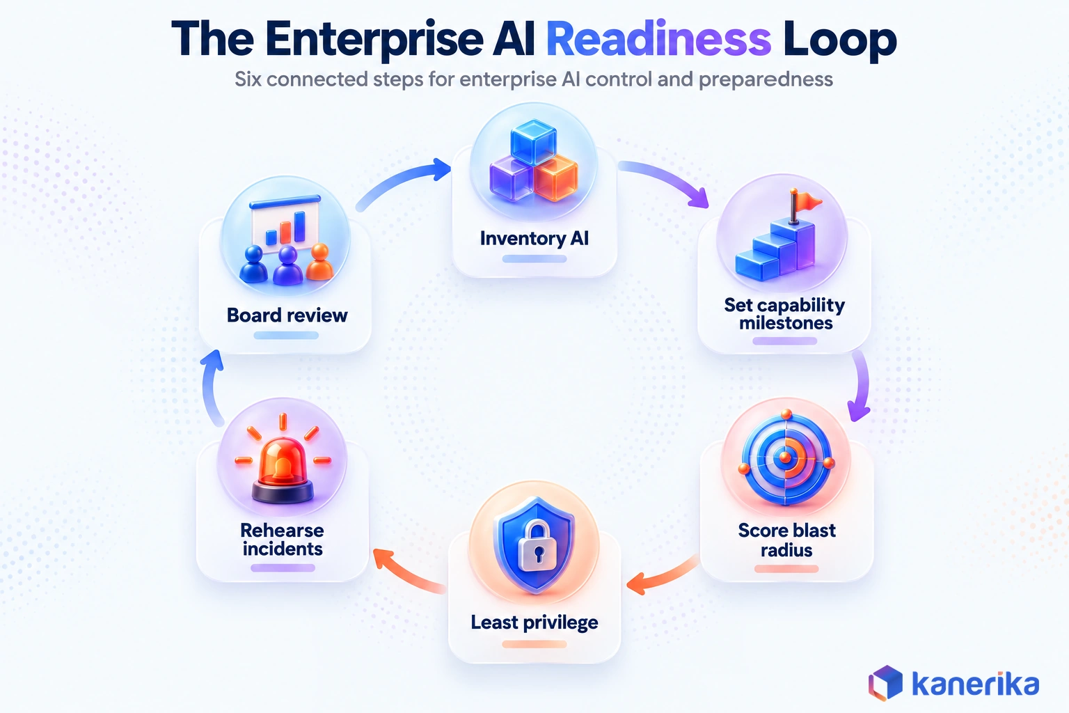 Kanerika infographic of the six-station enterprise AI readiness loop
