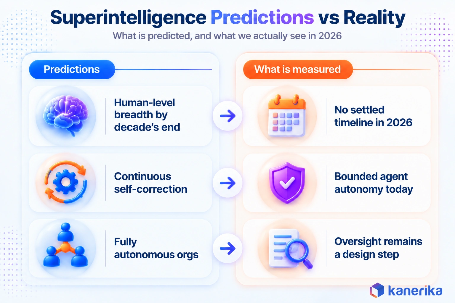 Kanerika infographic matching superintelligence predictions against measured reality