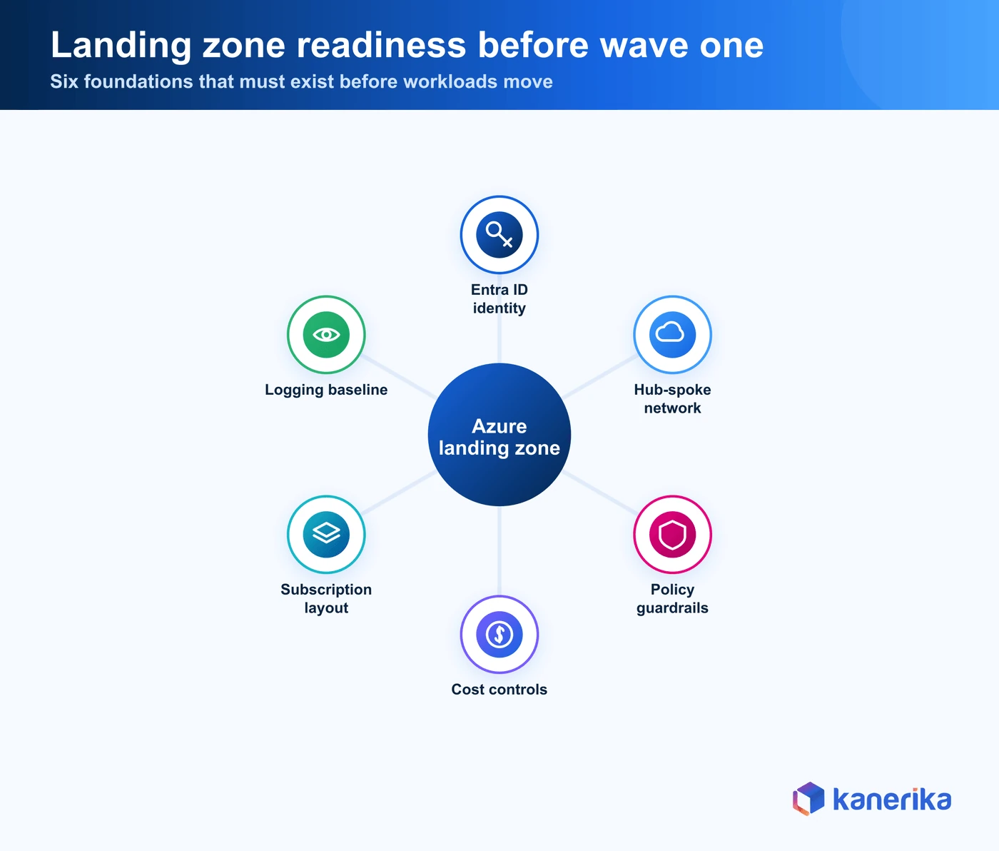 Kanerika infographic of Azure landing zone readiness with identity, networking, policy, cost, subscription, and logging foundations