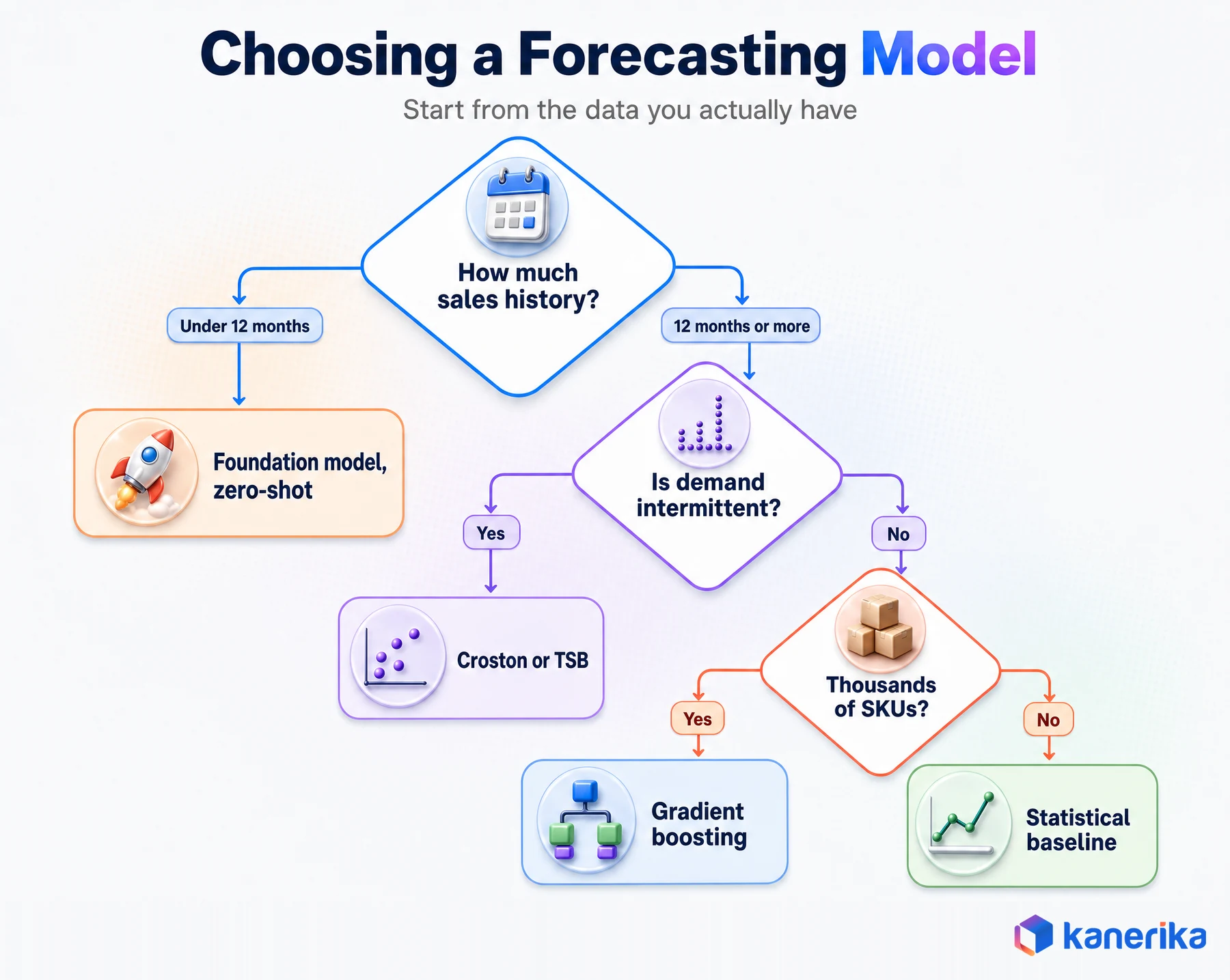 Decision tree for choosing a demand forecasting model based on history length, intermittency and SKU count