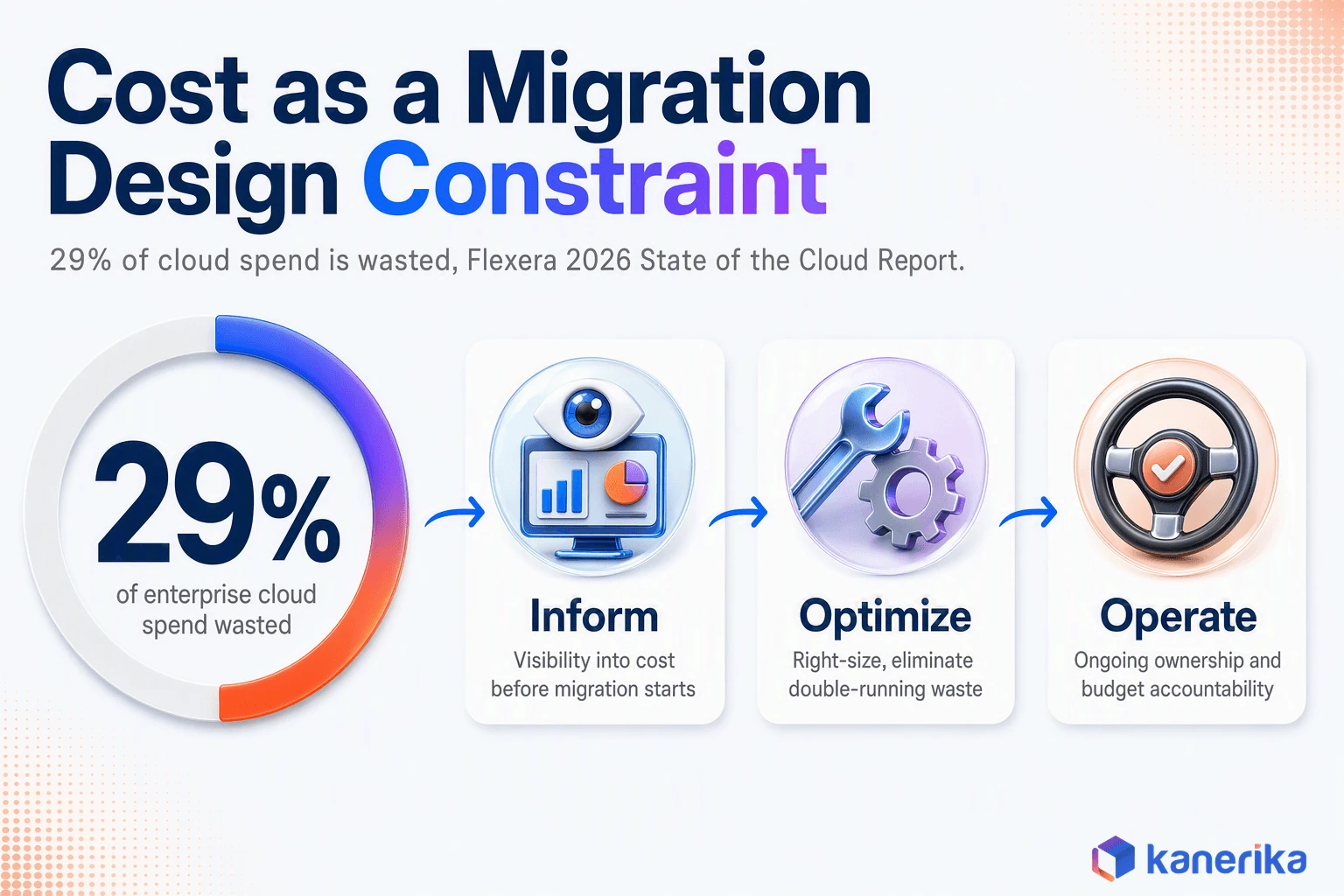 Kanerika infographic showing 29 percent of enterprise cloud spend wasted per Flexera's 2026 State of the Cloud Report, alongside the FinOps Framework Inform, Optimize, Operate phases