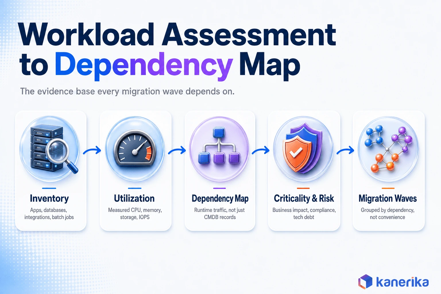 Kanerika infographic of the cloud migration readiness pipeline from workload inventory and utilization measurement through dependency mapping, criticality and risk scoring, to migration wave grouping
