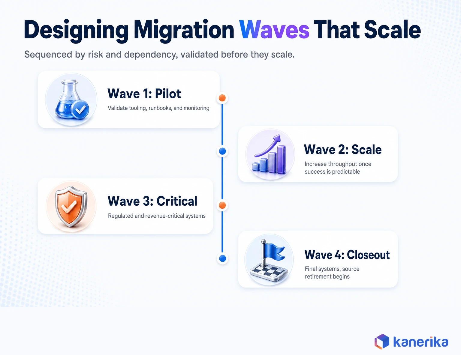 Kanerika infographic of a four-wave cloud migration timeline, pilot wave, scale wave, critical systems wave, and closeout wave with source retirement
