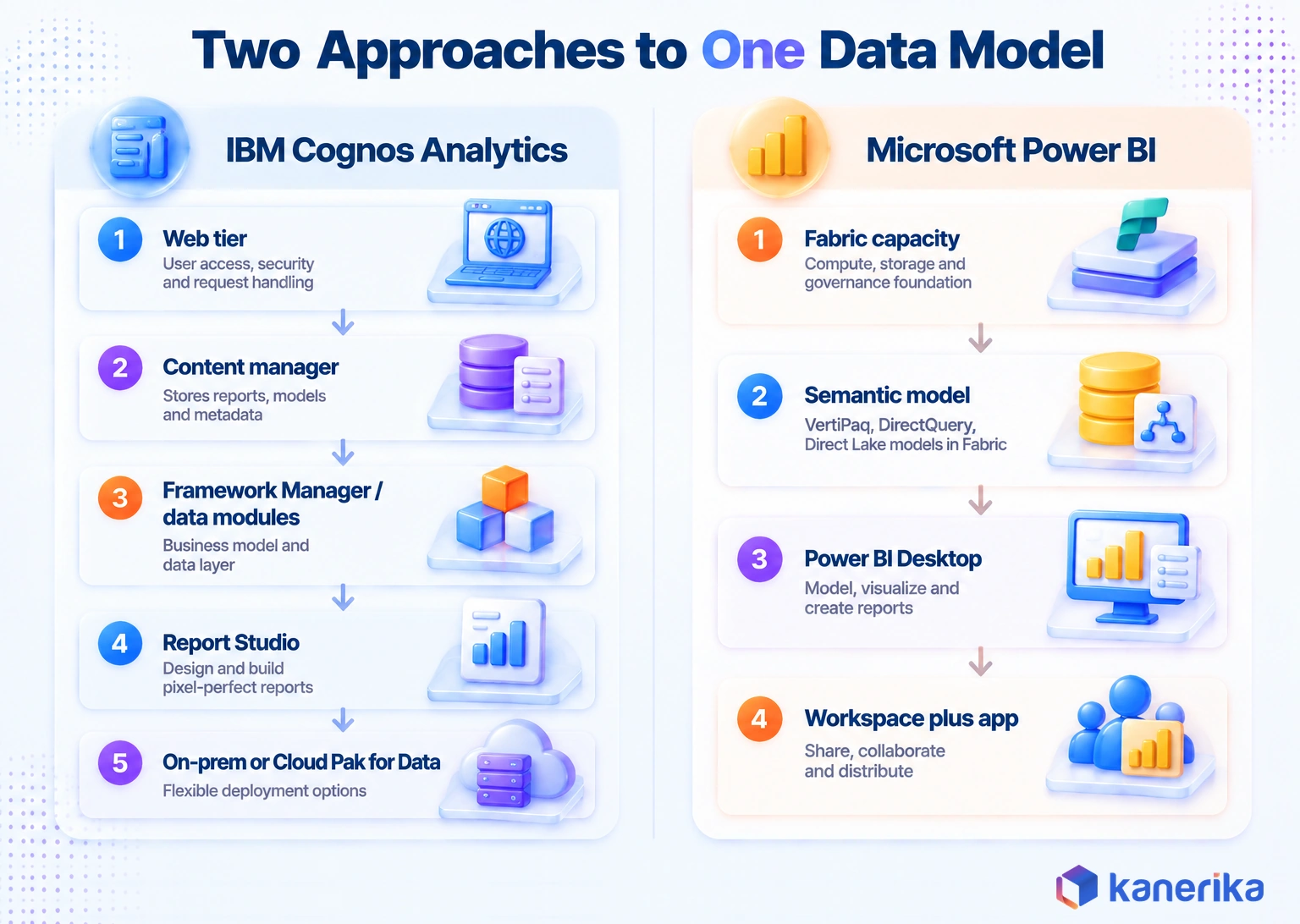 Kanerika infographic contrasting IBM Cognos layered architecture with Power BI and Microsoft Fabric architecture