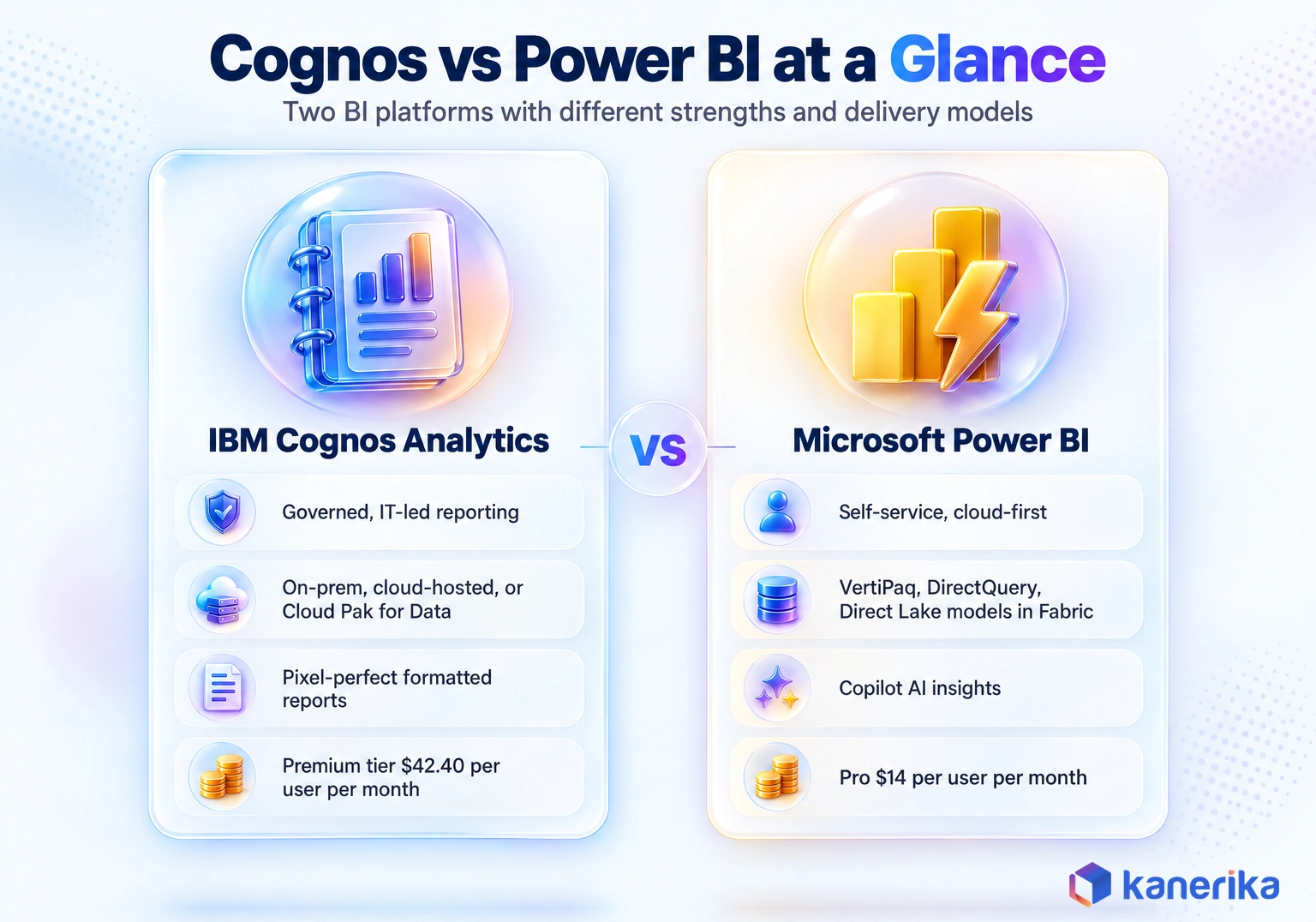 Kanerika infographic comparing IBM Cognos Analytics and Microsoft Power BI side by side on deployment, licensing, modeling, and AI