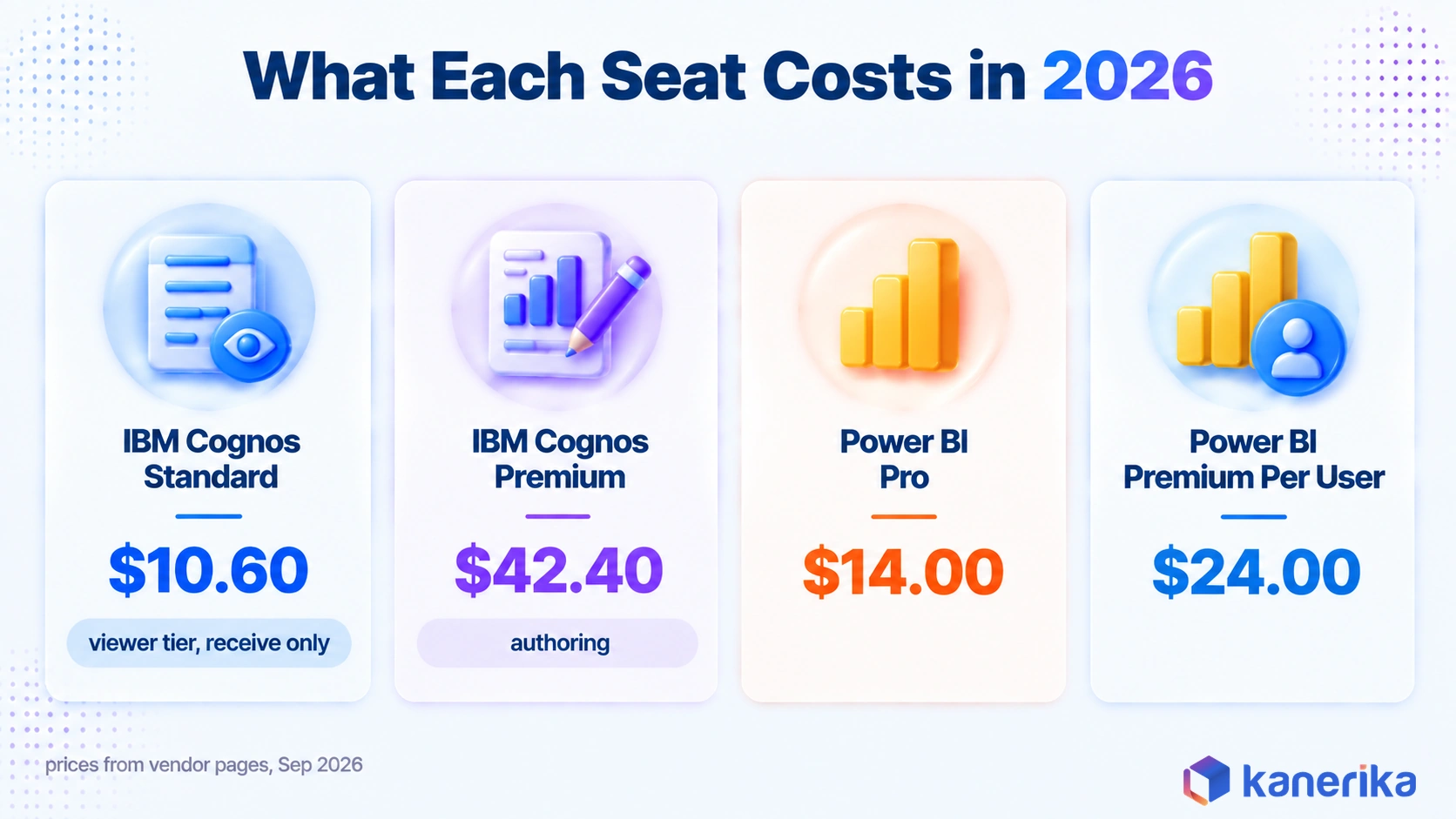 Kanerika infographic of 2026 per-seat costs for IBM Cognos Standard, Cognos Premium, Power BI Pro, and Power BI Premium Per User
