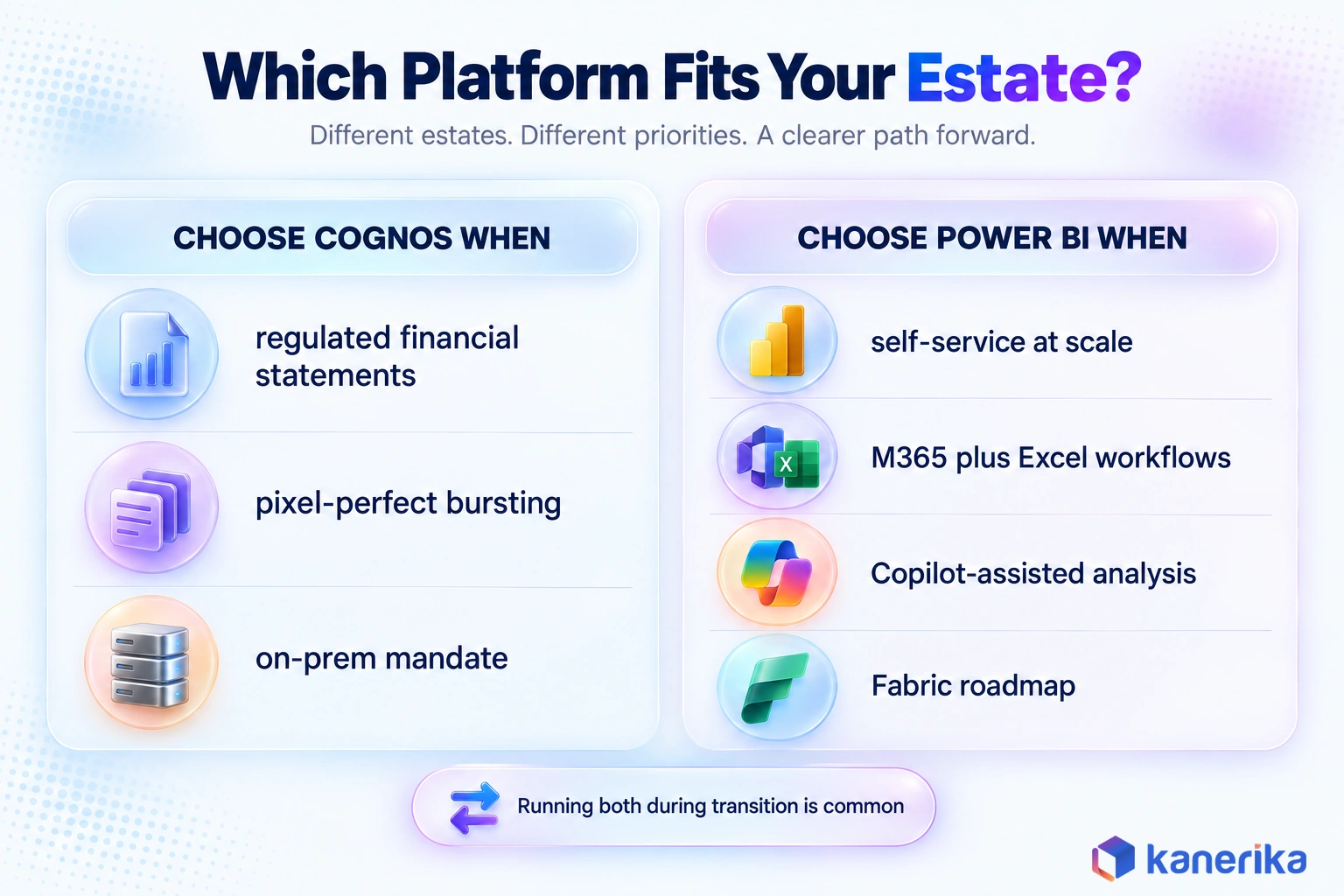 Kanerika decision matrix infographic showing when to choose IBM Cognos, when to choose Power BI, and why transition estates run both