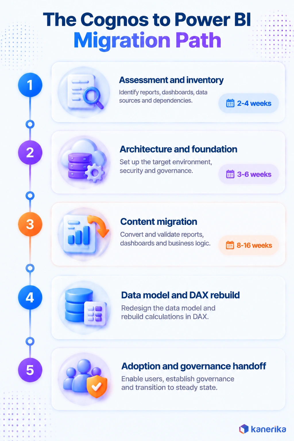 Kanerika infographic of the five stages of a Cognos to Power BI migration from assessment through adoption