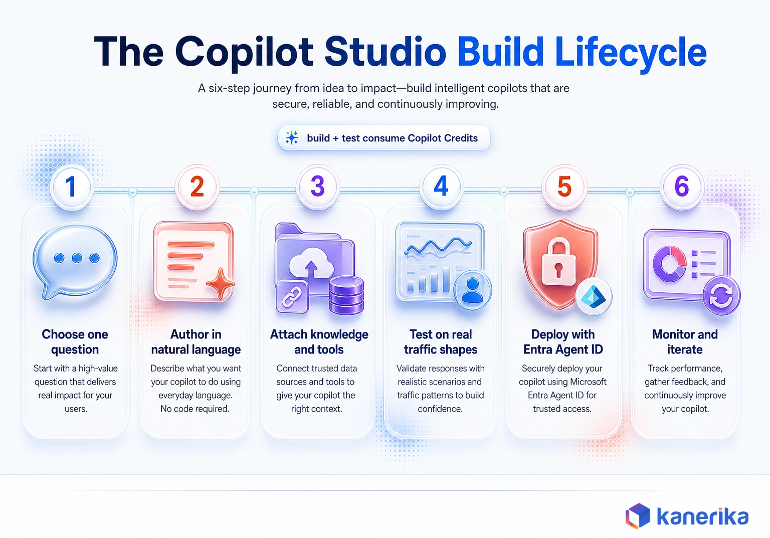 Six stage build lifecycle rail for Copilot Studio agents from choose a question to author, connect knowledge and tools, test, deploy with Entra Agent ID and monitor