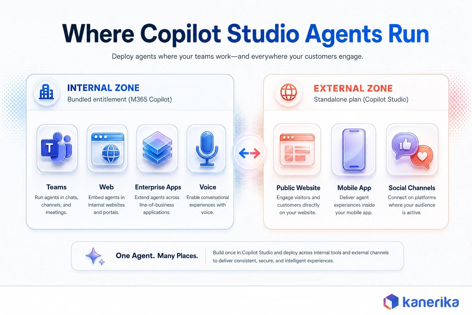 Channel map showing Copilot Studio agents running in Teams, web apps, enterprise applications, public facing sites and voice, split by internal and external licensing