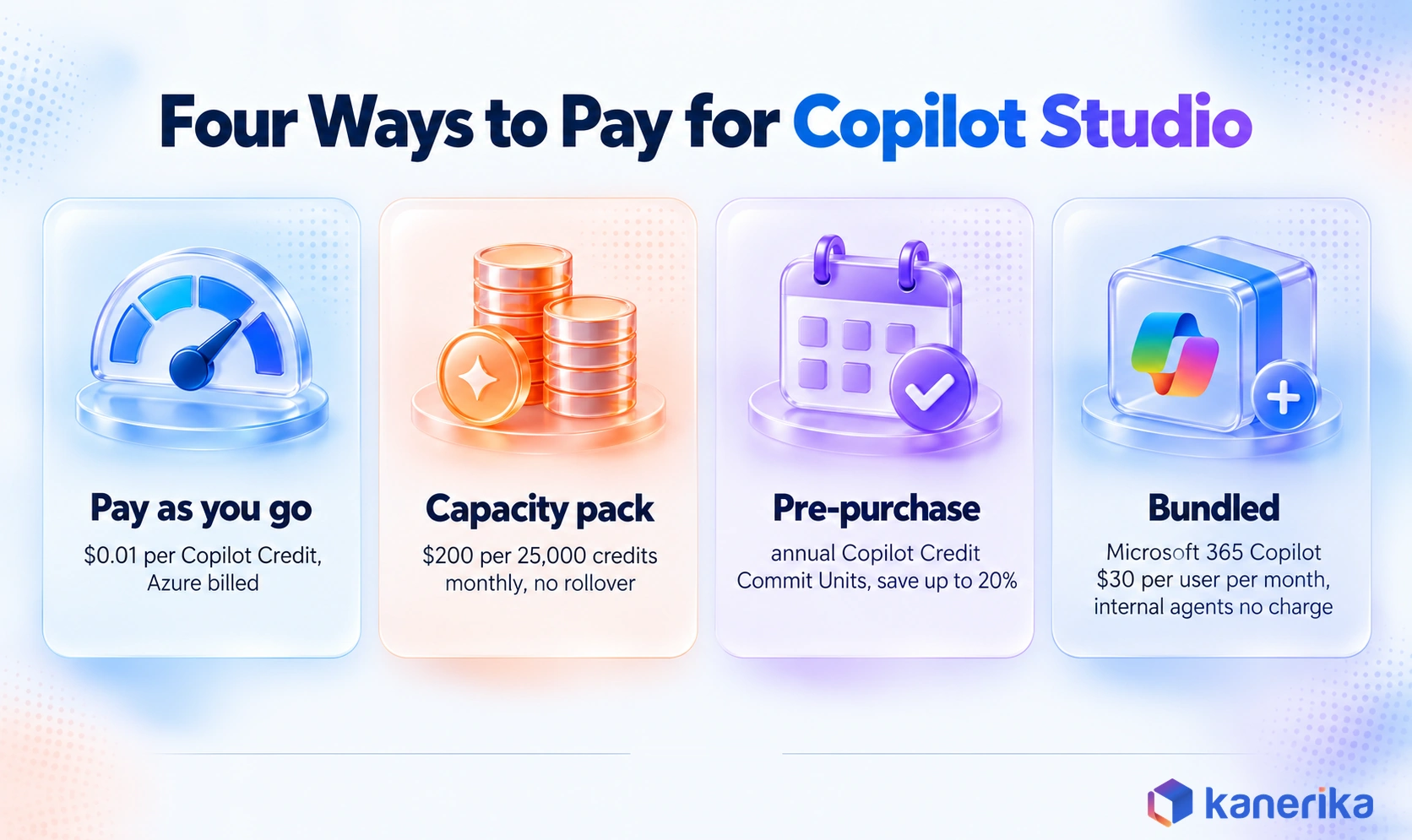 Copilot Studio pricing paths shown as Copilot Credit cost cards for pay as you go, capacity packs, pre-purchase units and the Microsoft 365 bundle