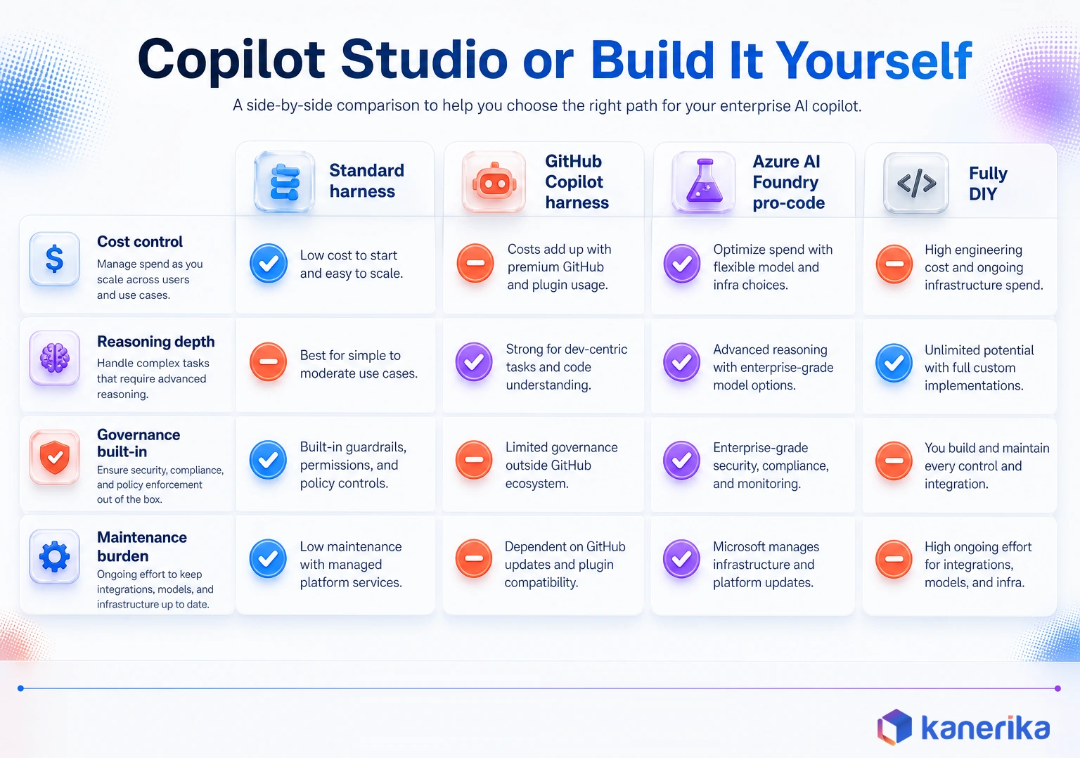 Decision matrix comparing Copilot Studio standard harness, GitHub Copilot harness, pro-code Azure AI Foundry and fully DIY agent builds by team shape and cost