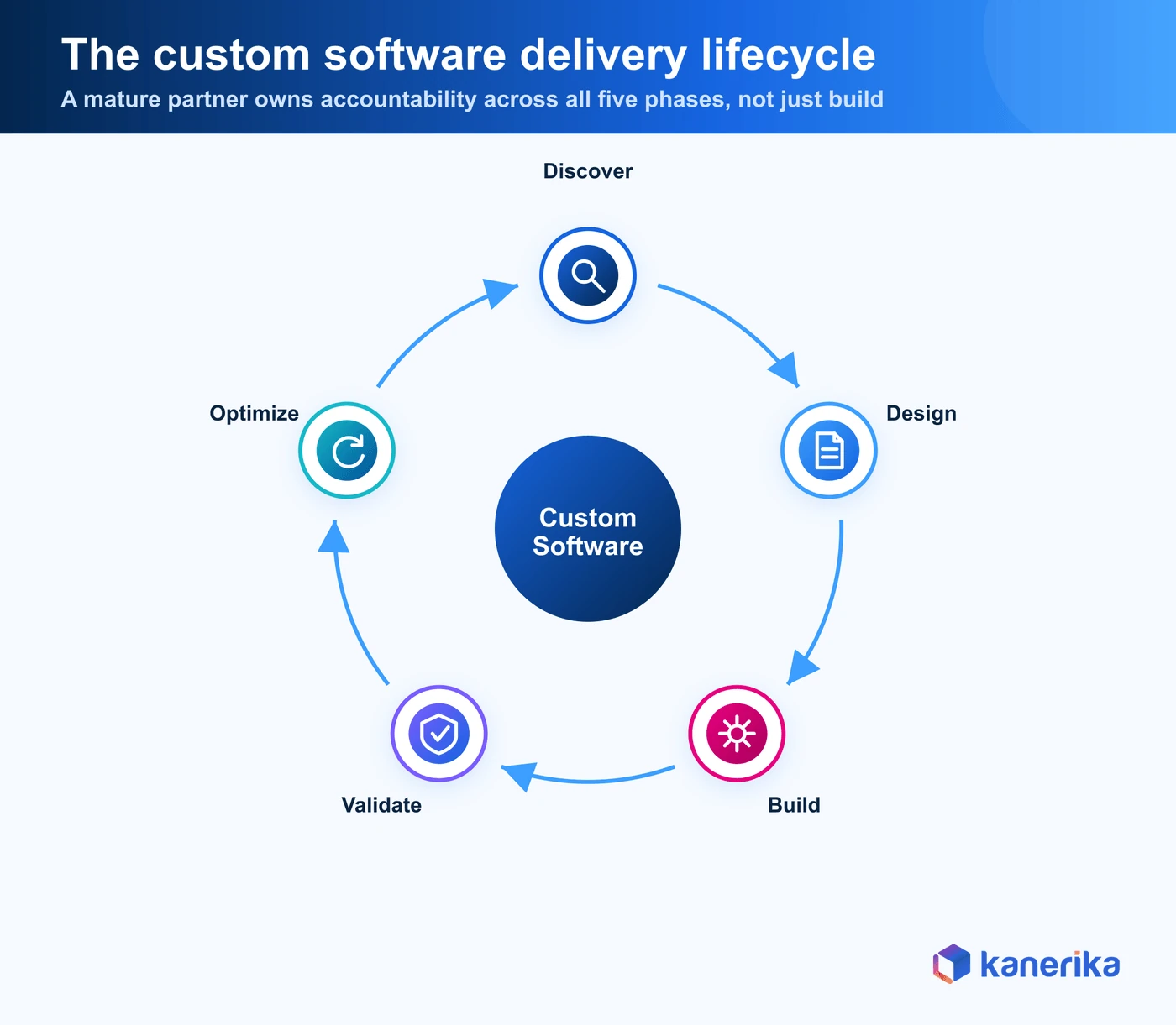 Custom software delivery lifecycle — Kanerika