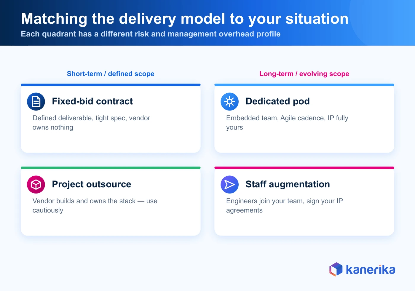 Matching delivery model to situation — Kanerika