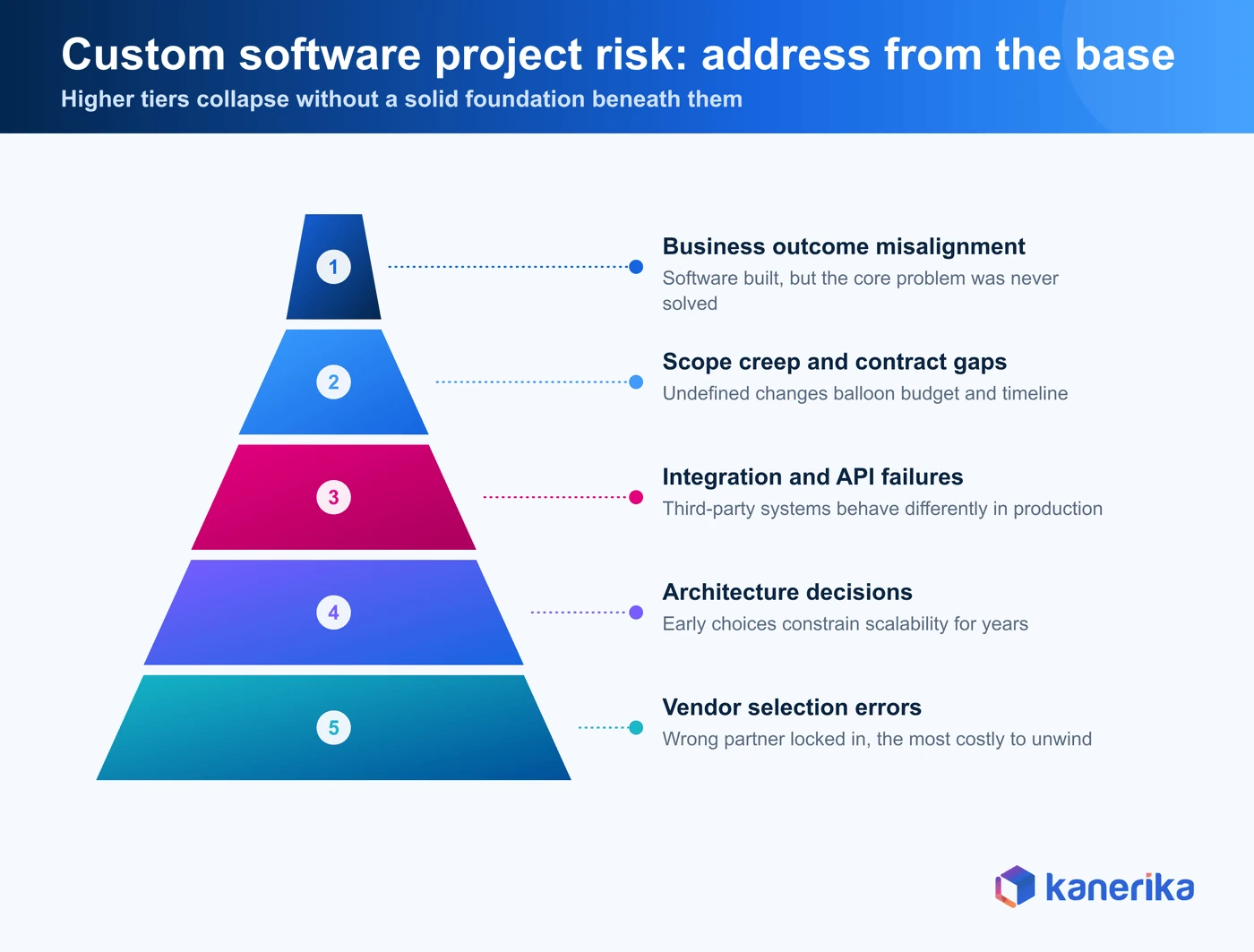 Custom software project risk pyramid — Kanerika