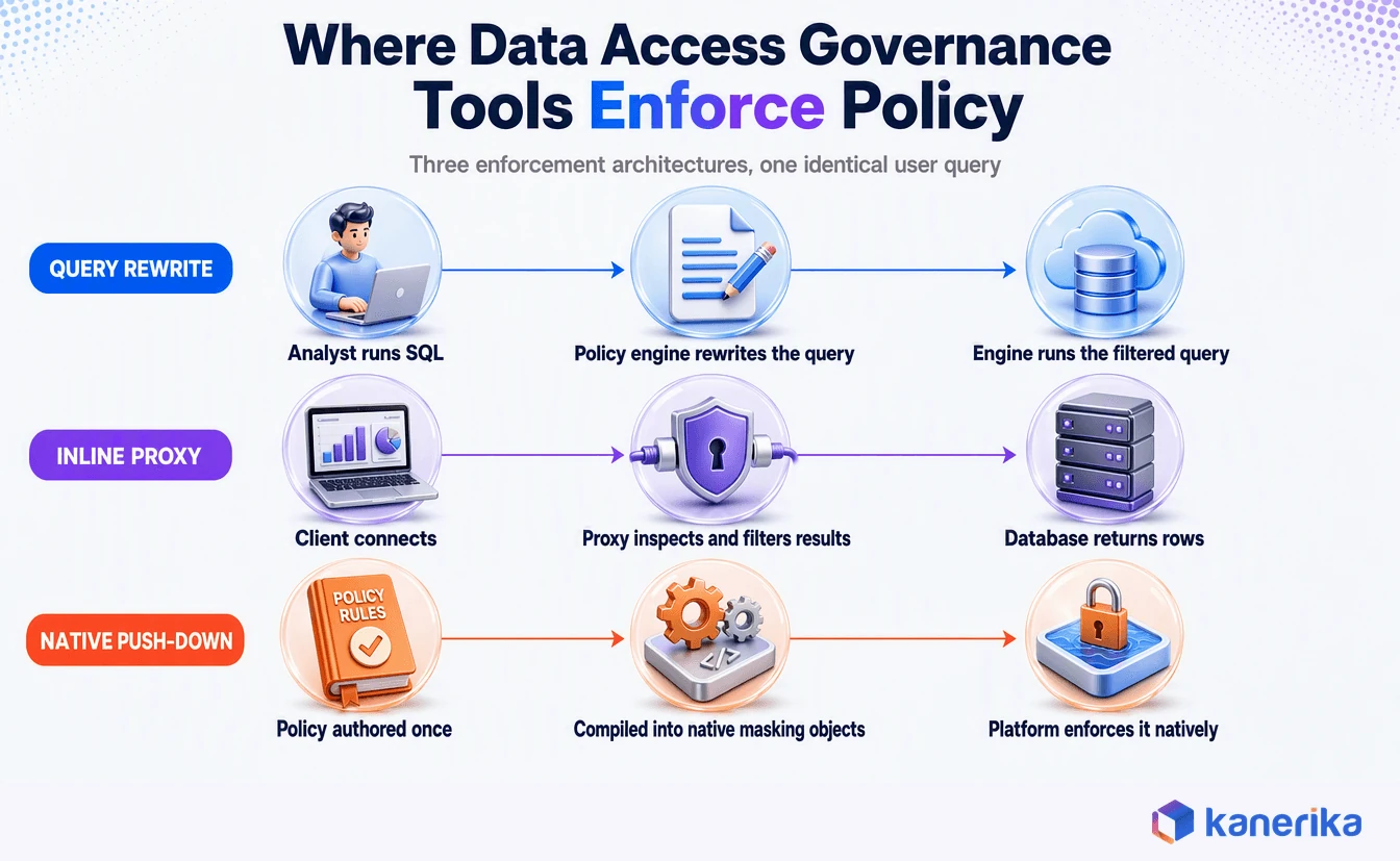Kanerika infographic showing where data access governance tools enforce policy, comparing query rewrite, inline proxy, and native push-down enforcement architectures