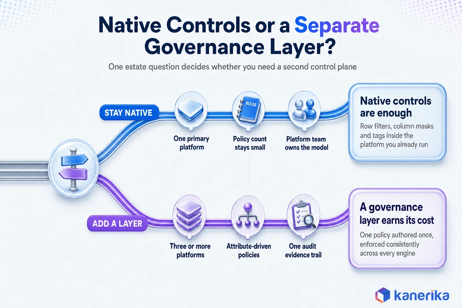 Kanerika infographic decision fork comparing native platform access controls against adding a separate data access governance layer