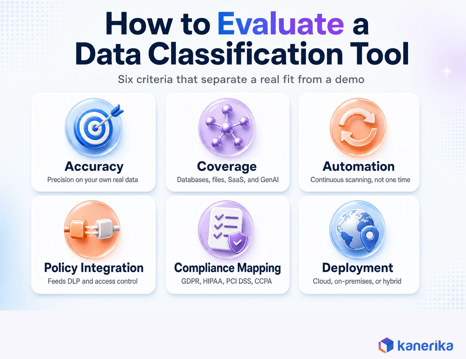 Kanerika infographic of six criteria for evaluating a data classification tool: classification accuracy, coverage breadth, automation depth, policy integration, compliance mapping, and deployment and residency