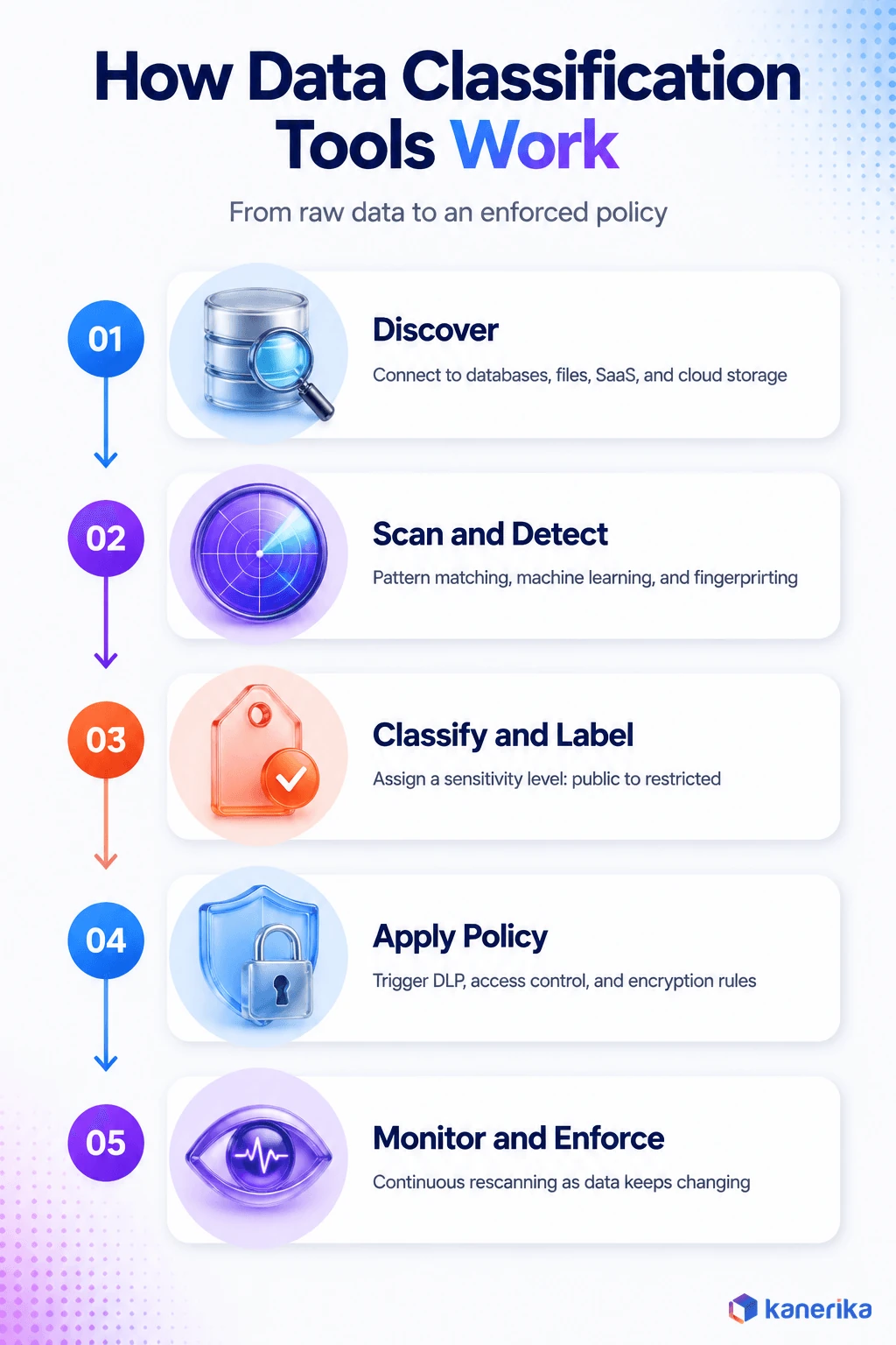 Kanerika infographic of how data classification tools work: discover data across systems, scan and detect sensitive content, classify and label by sensitivity, apply policy, and monitor and enforce continuously