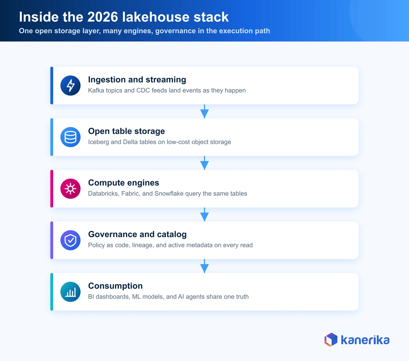 Kanerika infographic of the 2026 data engineering lakehouse stack covering ingestion, open table storage, compute engines, governance, and consumption layers