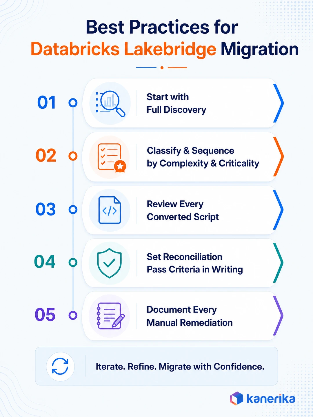 Best Practices for a Databricks Lakebridge Migration