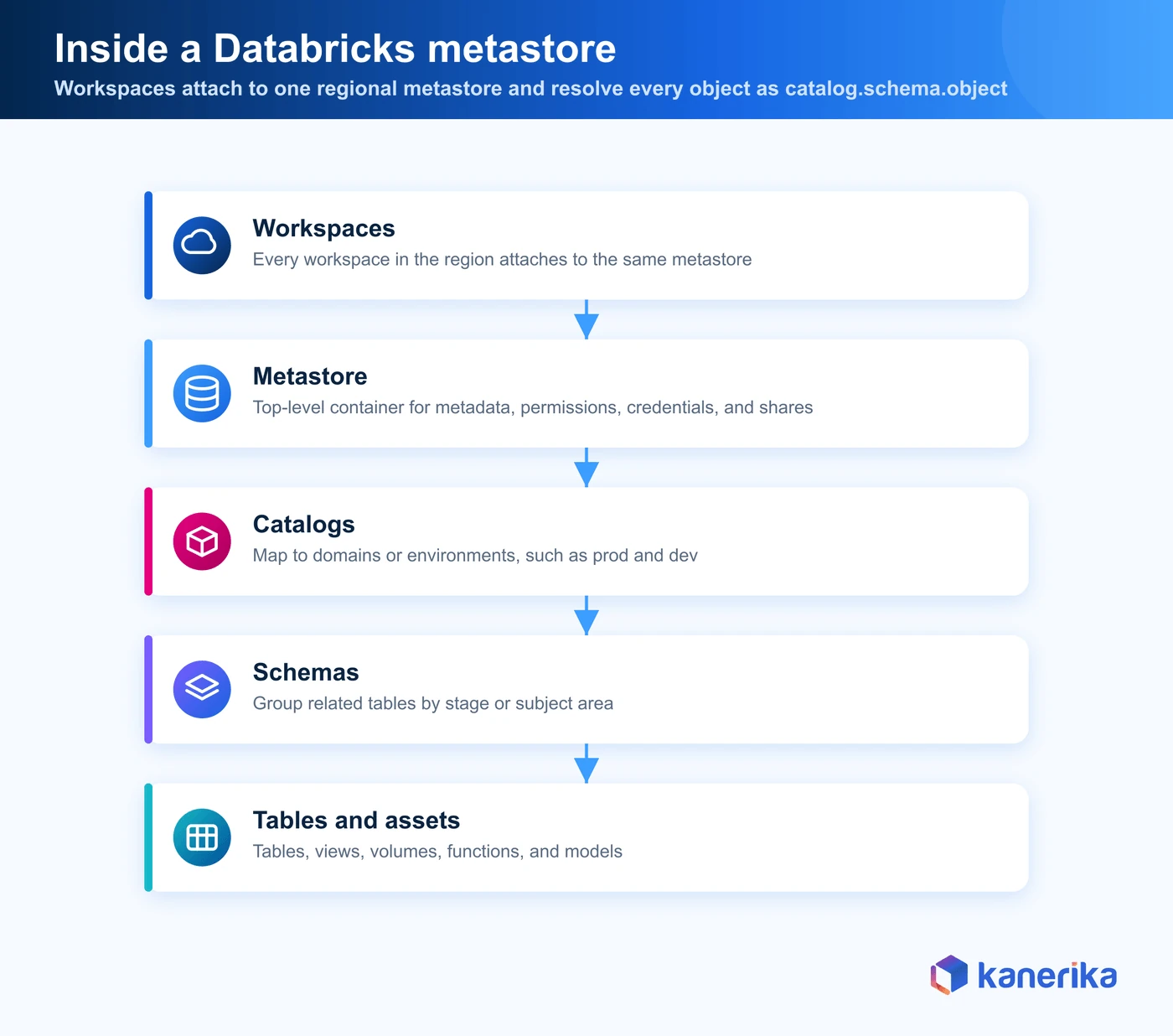 Kanerika infographic of the Databricks metastore hierarchy, with workspaces attaching to one regional metastore above catalogs, schemas, and tables