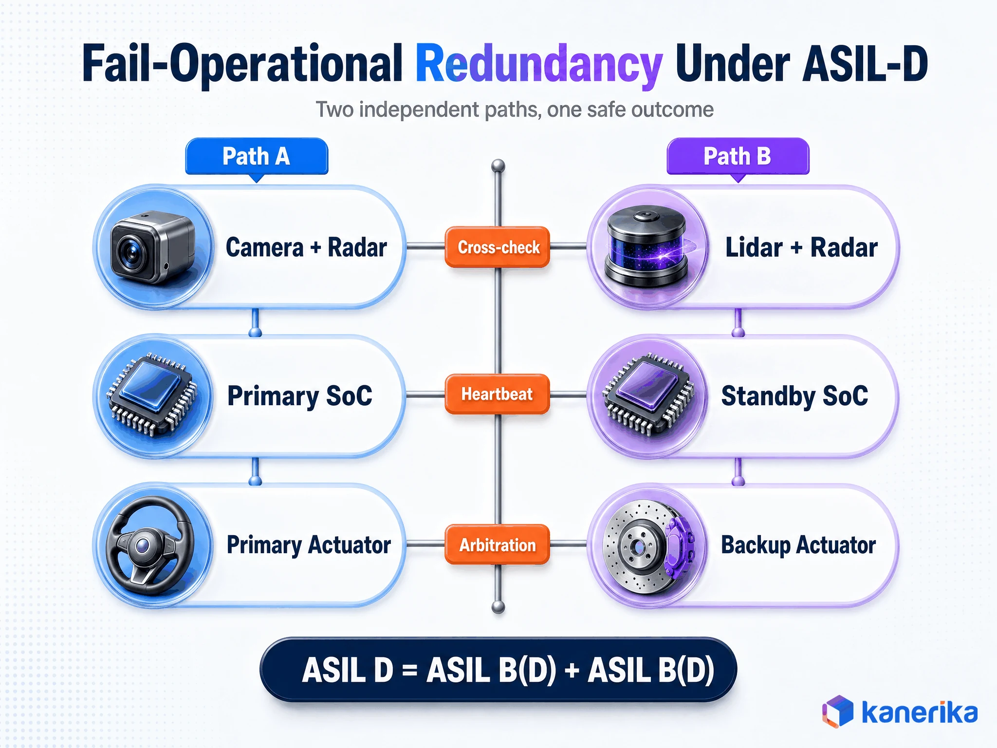 Fail-operational redundancy under ASIL-D for edge computing in autonomous vehicles, showing two independent sensing, compute and actuation paths with cross-check and arbitration