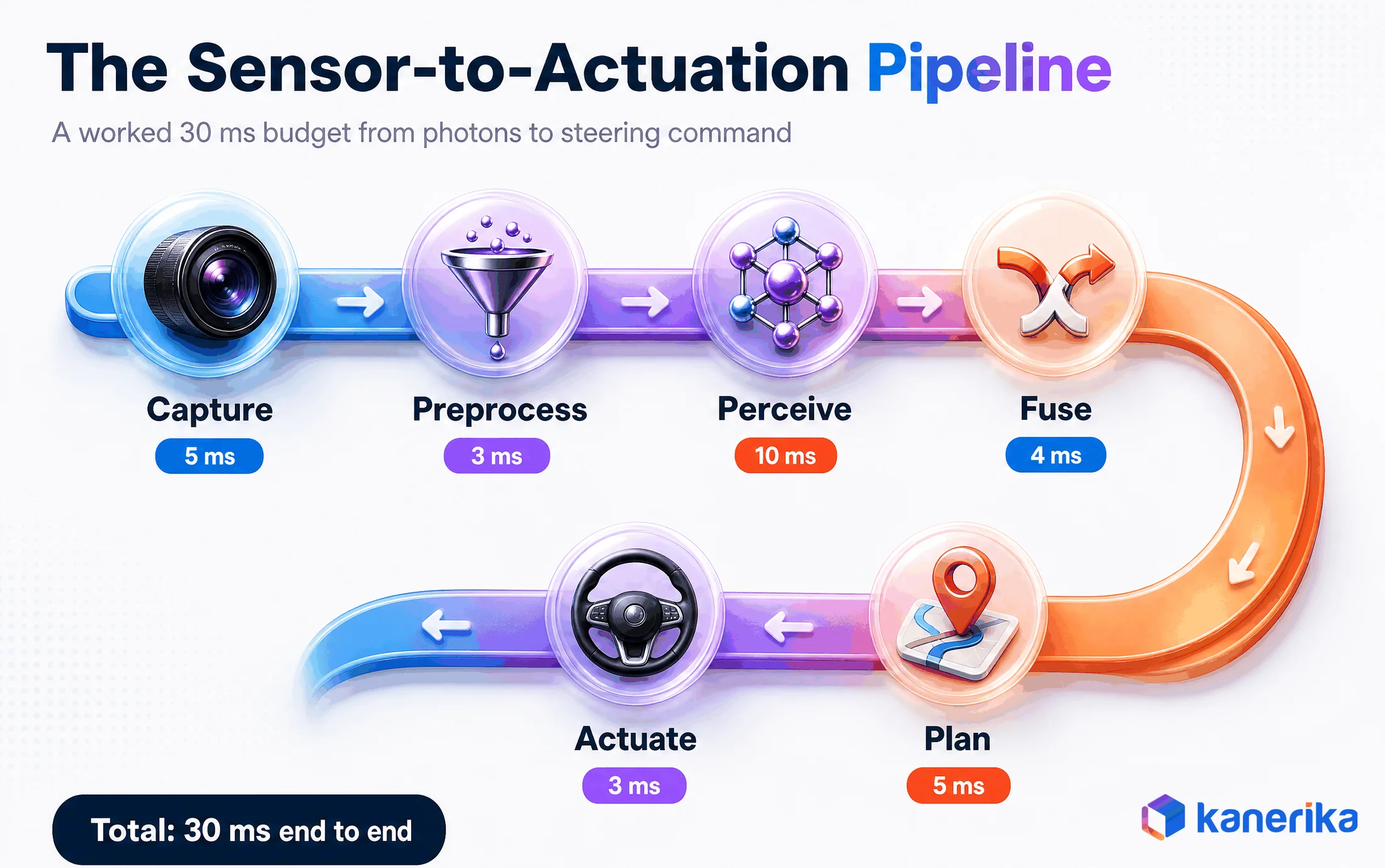 Sensor-to-actuation pipeline for edge computing in autonomous vehicles showing capture, preprocess, perceive, fuse, plan and actuate stages inside a 30 ms budget